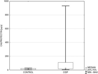 Is Fecal Calprotectin an Applicable Biomarker of Gut Immune System Activation in Chronic Inflammatory Demyelinating Polyneuropathy? – A Pilot Study